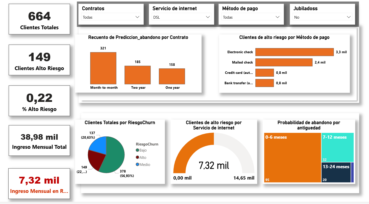 Dashboard churn analysis