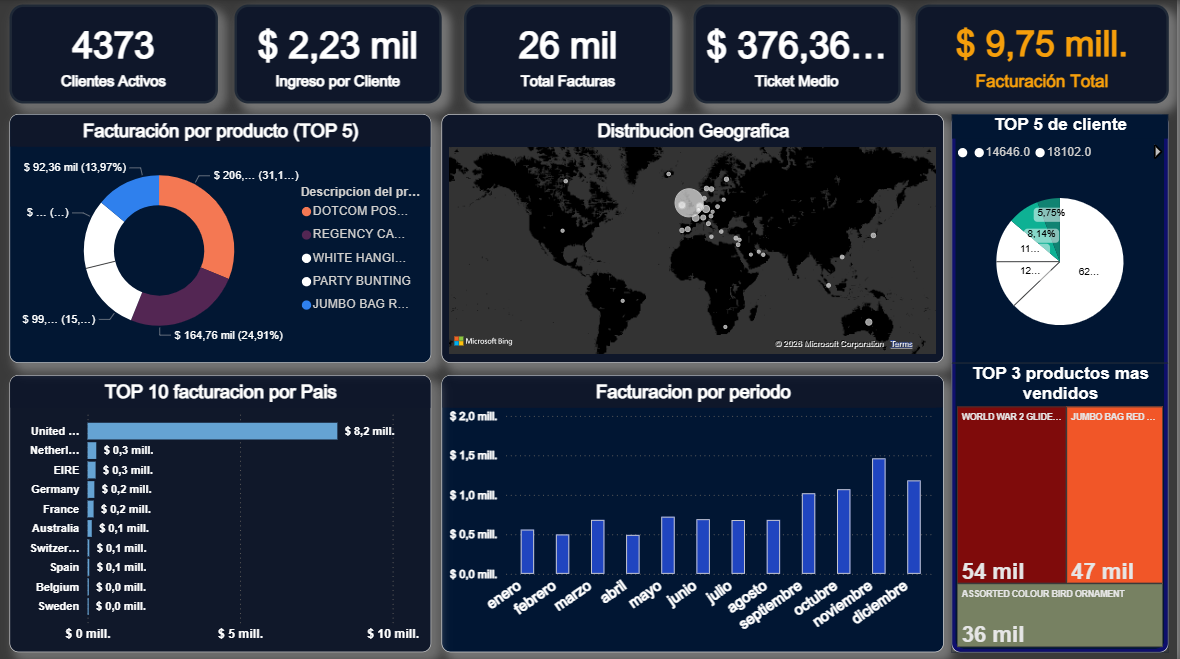 Dashboard retail-online